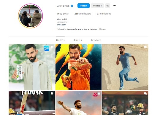Virat Kohli crosses 250 million followers on Instagram - Abhijeet Bharat